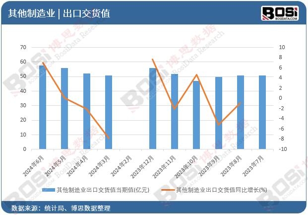 其他制造業出口交貨值
