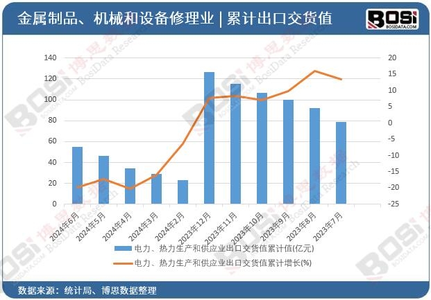 電力、熱力生產(chǎn)和供應(yīng)業(yè)出口交貨值累計(jì)