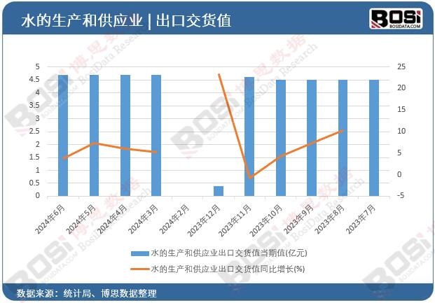 水的生產和供應業出口交貨值