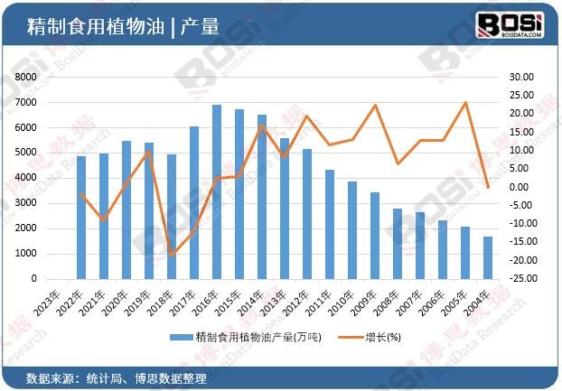 精制食用植物油產量