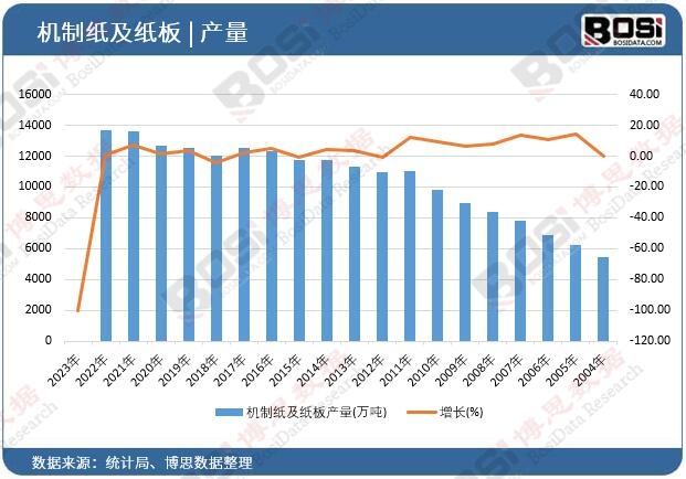 機制紙及紙板產量