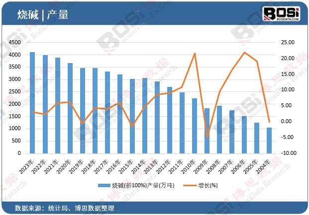 燒堿(折100%)產(chǎn)量