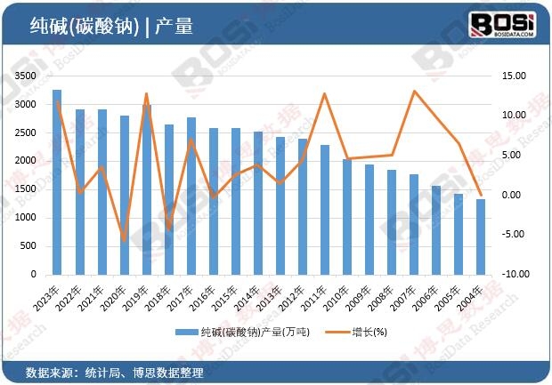純堿(碳酸鈉)產(chǎn)量