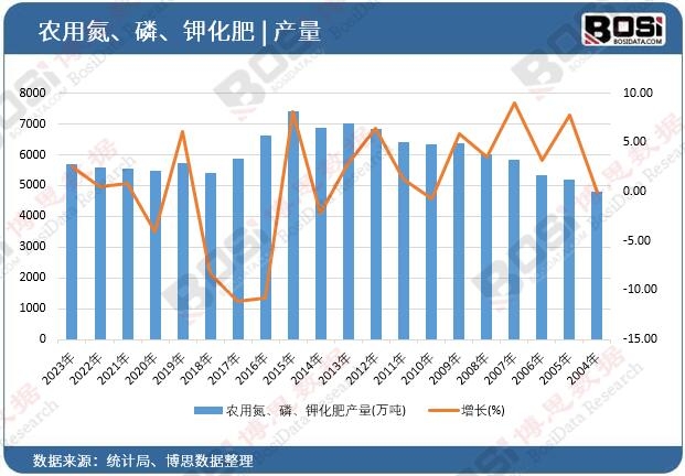 農用氮、磷、鉀化肥產量