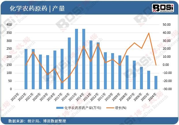 化學(xué)農(nóng)藥原藥產(chǎn)量