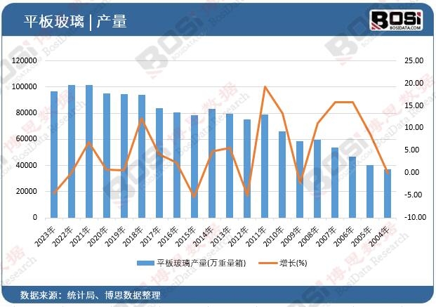 平板玻璃產量