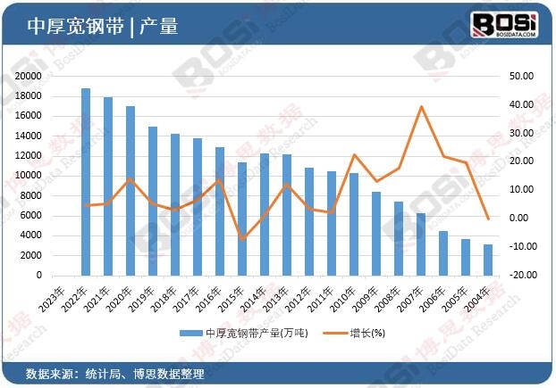 中厚寬鋼帶產(chǎn)量