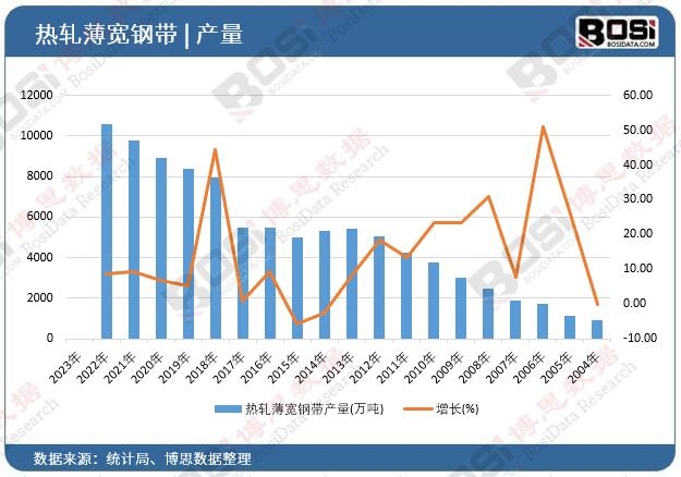 熱軋薄寬鋼帶產量