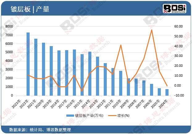 鍍層板產(chǎn)量