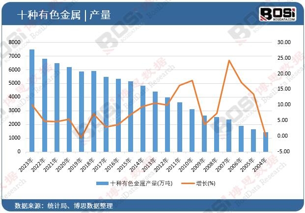 十種有色金屬產量