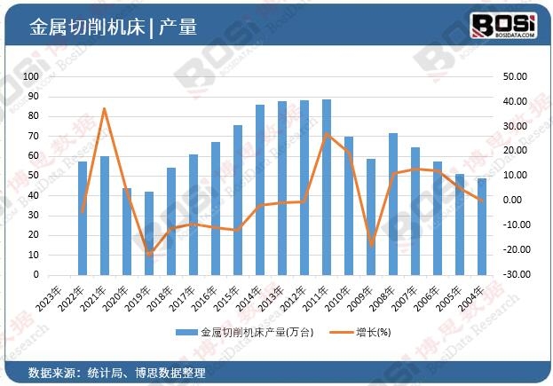 金屬切削機床產量