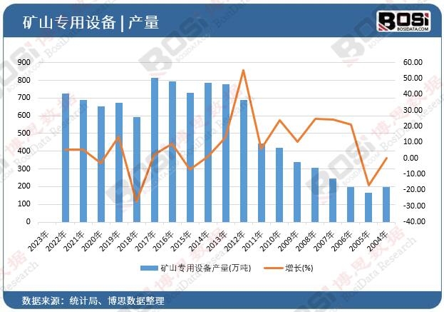 礦山專用設(shè)備產(chǎn)量