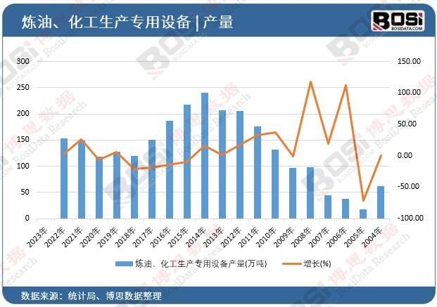 煉油、化工生產專用設備產量