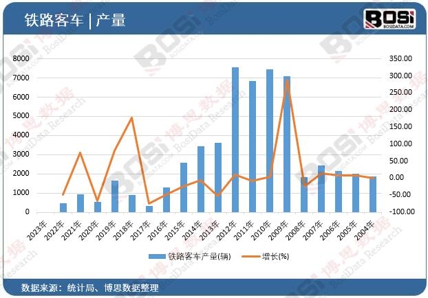 鐵路客車產(chǎn)量