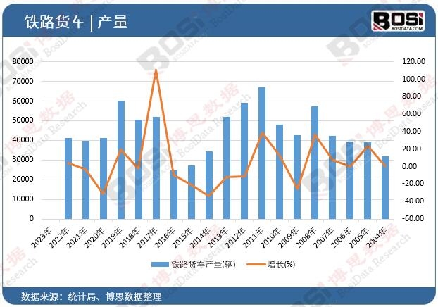鐵路貨車產(chǎn)量