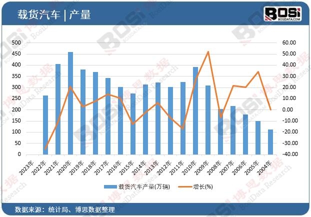 載貨汽車產(chǎn)量