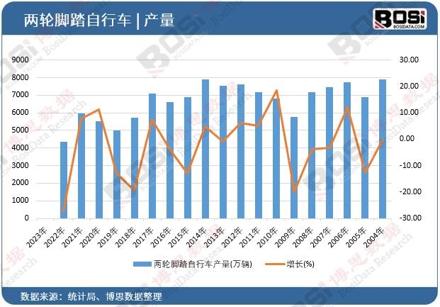 兩輪腳踏自行車產量
