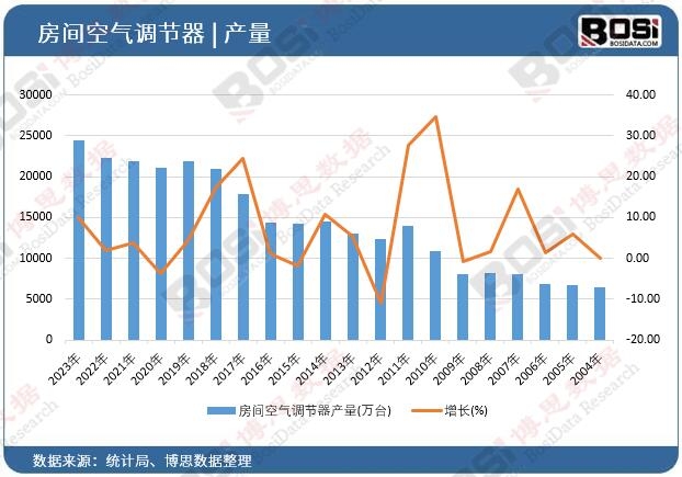 房間空氣調節器產量
