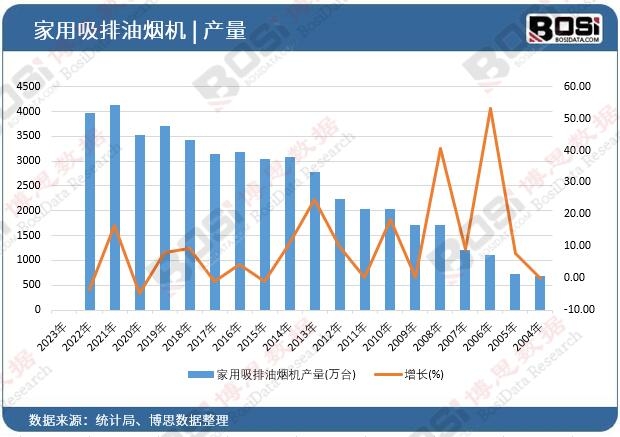 家用吸排油煙機產量