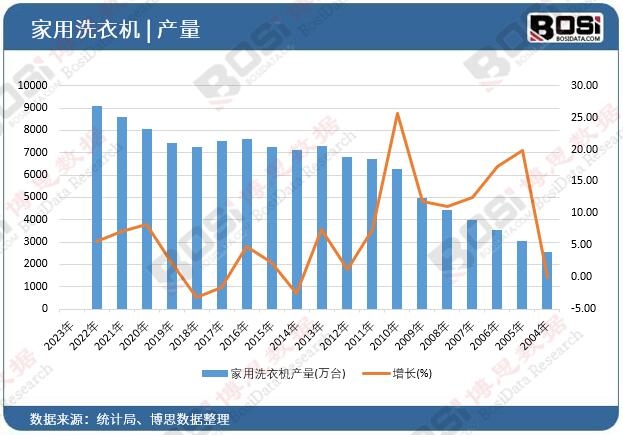 家用洗衣機產量