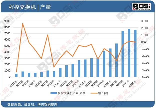 程控交換機產量