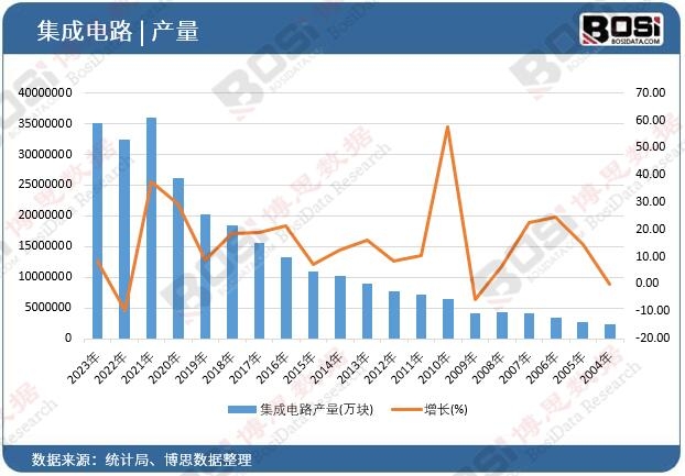 集成電路產(chǎn)量
