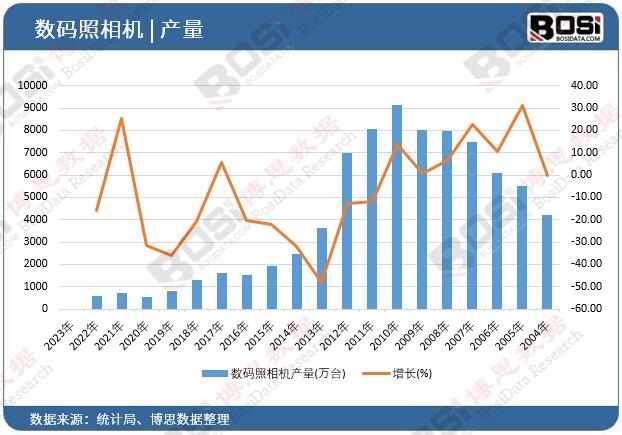 數(shù)碼照相機(jī)產(chǎn)量