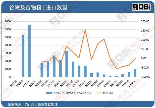谷物及谷物粉進口數量