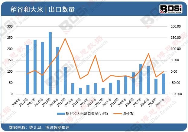 稻谷和大米出口數量