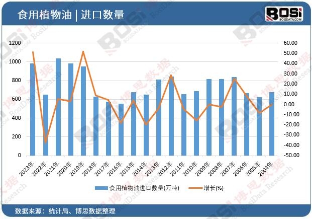 食用植物油進(jìn)口數(shù)量