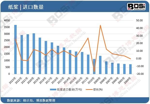 紙漿進口數(shù)量