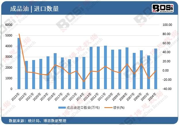 成品油進口數量