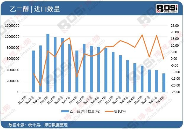 乙二醇進口數量