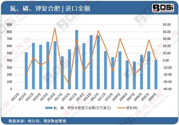 氮、磷、鉀復合肥進口金額
