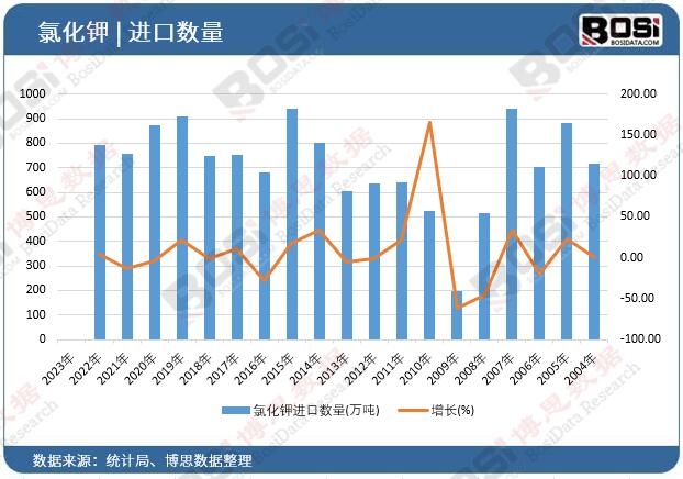 氯化鉀進口數量