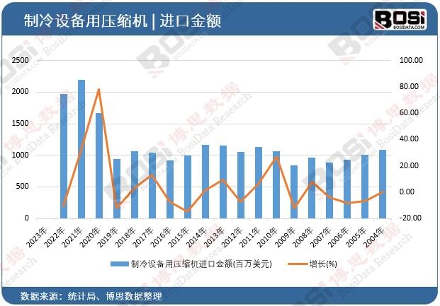 制冷設備用壓縮機進口金額