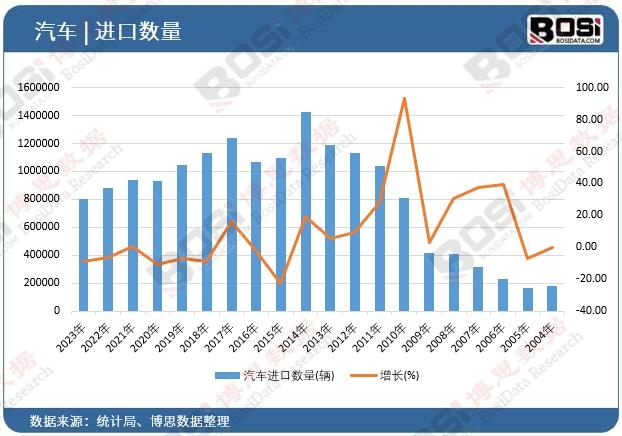 汽車進口數量