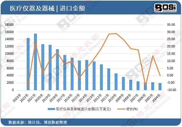 醫(yī)療儀器及器械進(jìn)口金額