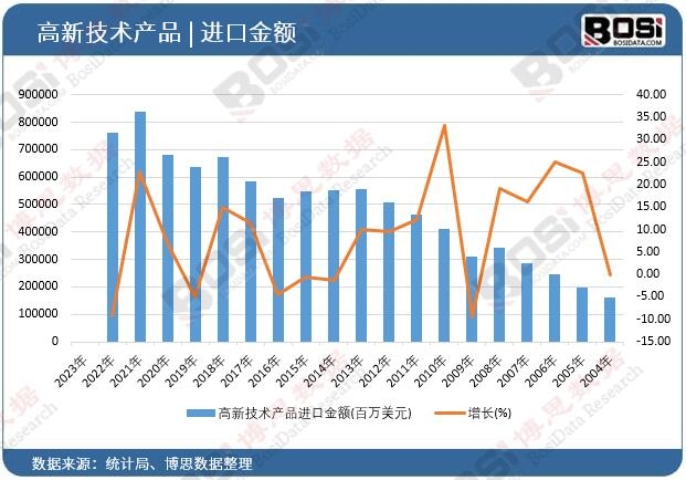 高新技術(shù)產(chǎn)品進(jìn)口金額