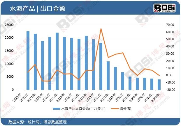 水海產品出口金額