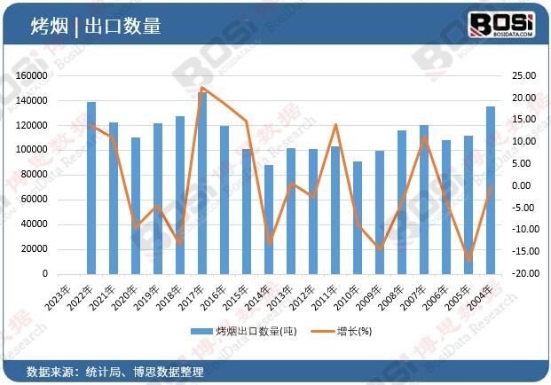 烤煙出口數(shù)量