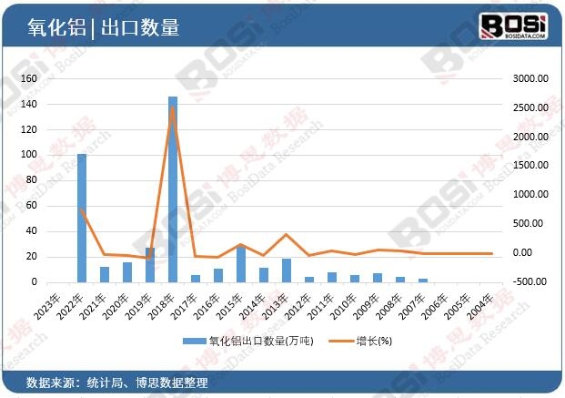 氧化鋁出口數量