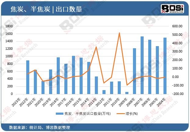 焦炭、半焦炭出口數量