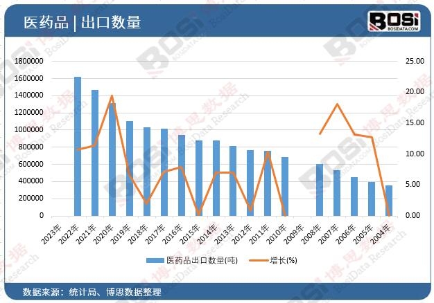 醫藥品出口數量
