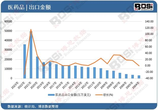 醫藥品出口金額
