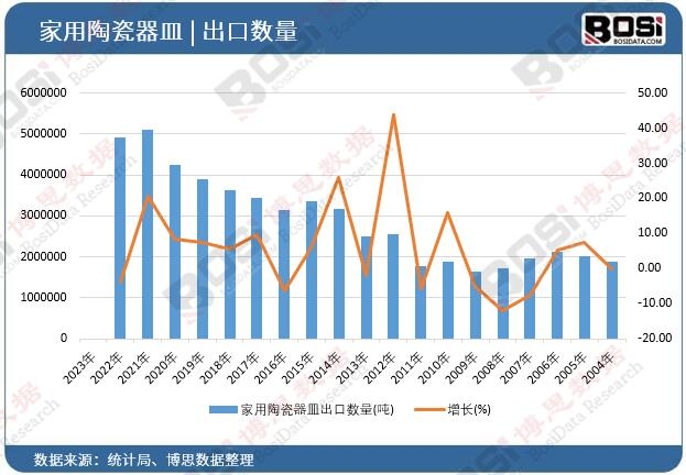 家用陶瓷器皿出口數量