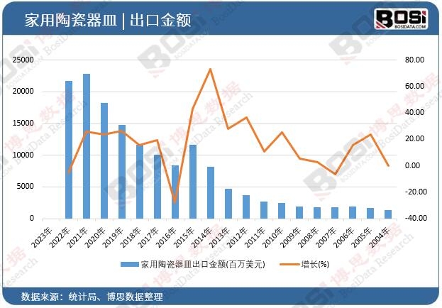 家用陶瓷器皿出口金額
