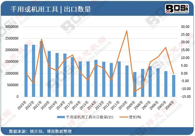 手用或機用工具出口數量