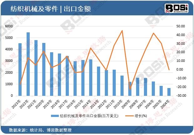 紡織機械及零件出口金額