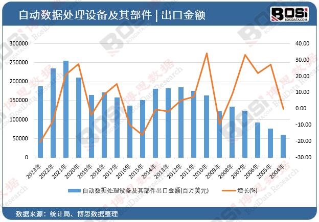 自動(dòng)數(shù)據(jù)處理設(shè)備及其部件出口金額